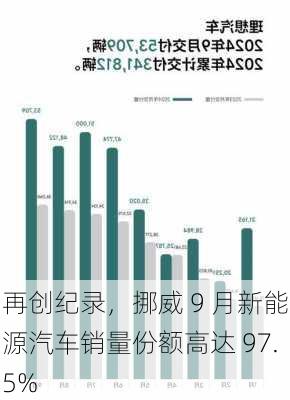 再创纪录，挪威 9 月新能源汽车销量份额高达 97.5%