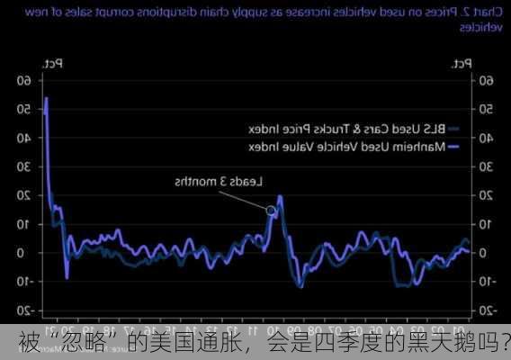 被“忽略”的美国通胀，会是四季度的黑天鹅吗？