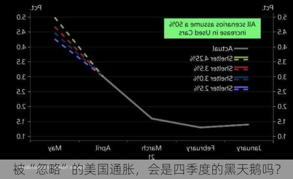 被“忽略”的美国通胀，会是四季度的黑天鹅吗？