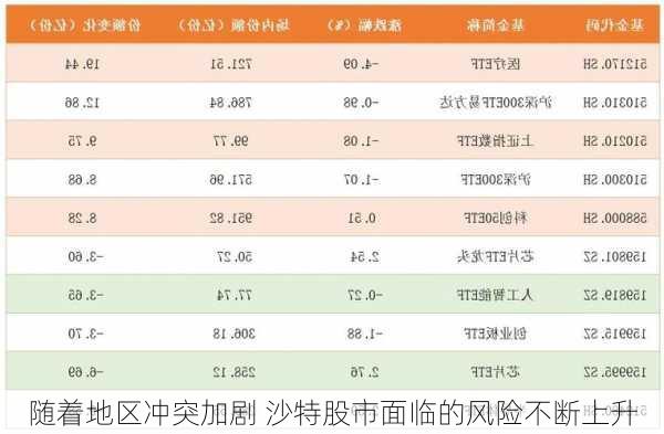 随着地区冲突加剧 沙特股市面临的风险不断上升