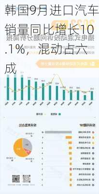 韩国9月进口汽车销量同比增长10.1%，混动占六成