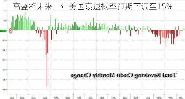 高盛将未来一年美国衰退概率预期下调至15%