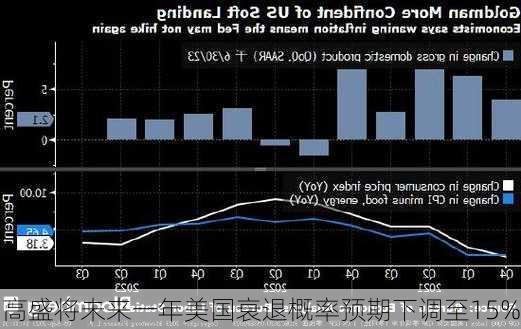 高盛将未来一年美国衰退概率预期下调至15%