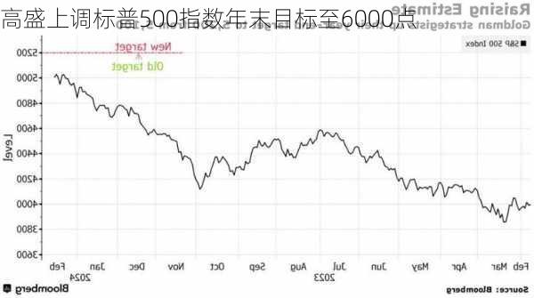 高盛上调标普500指数年末目标至6000点