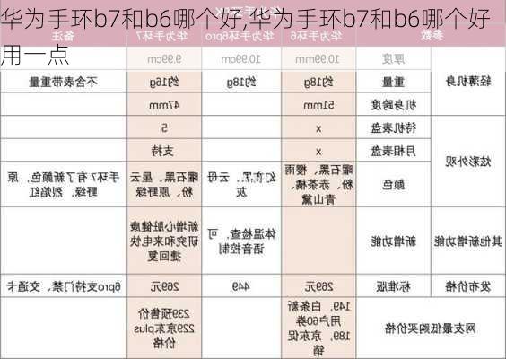 华为手环b7和b6哪个好,华为手环b7和b6哪个好用一点