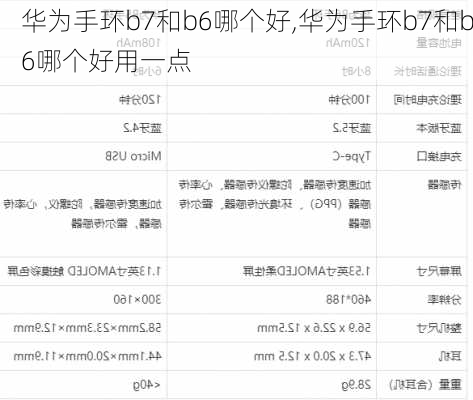 华为手环b7和b6哪个好,华为手环b7和b6哪个好用一点