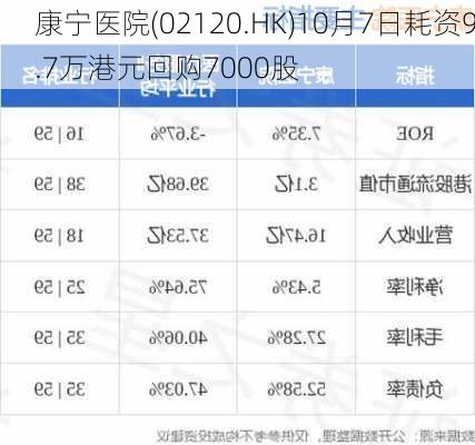 康宁医院(02120.HK)10月7日耗资9.7万港元回购7000股