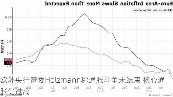 欧洲央行管委Holzmann称通胀斗争未结束 核心通胀仍过高