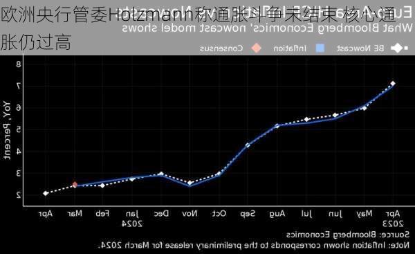 欧洲央行管委Holzmann称通胀斗争未结束 核心通胀仍过高