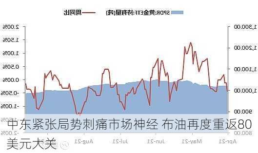 中东紧张局势刺痛市场神经 布油再度重返80美元大关