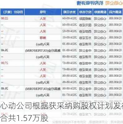 心动公司根据获采纳购股权计划发行合共1.57万股