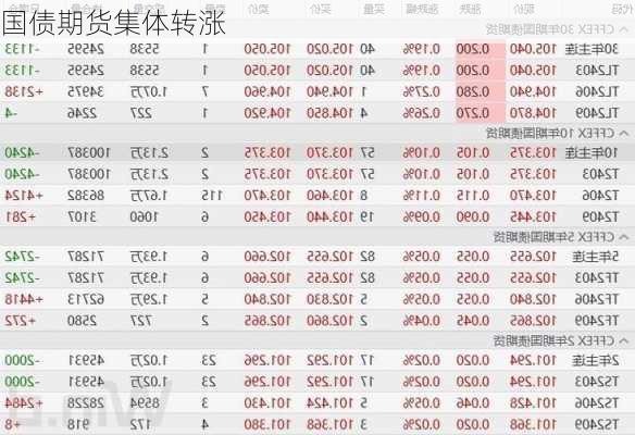 国债期货集体转涨