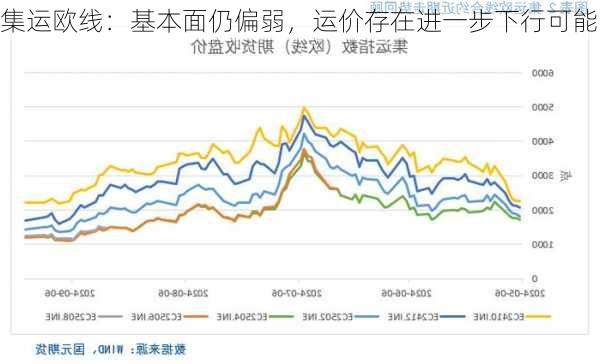 集运欧线：基本面仍偏弱，运价存在进一步下行可能