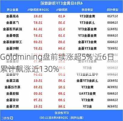 Goldmining盘前续涨超5% 近6日累计飙涨近130%