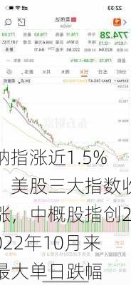 纳指涨近1.5%！美股三大指数收涨，中概股指创2022年10月来最大单日跌幅