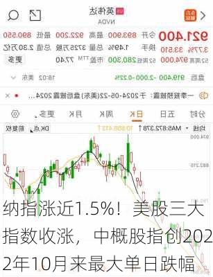 纳指涨近1.5%！美股三大指数收涨，中概股指创2022年10月来最大单日跌幅