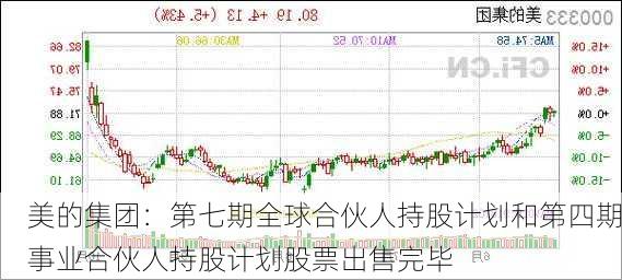 美的集团：第七期全球合伙人持股计划和第四期事业合伙人持股计划股票出售完毕