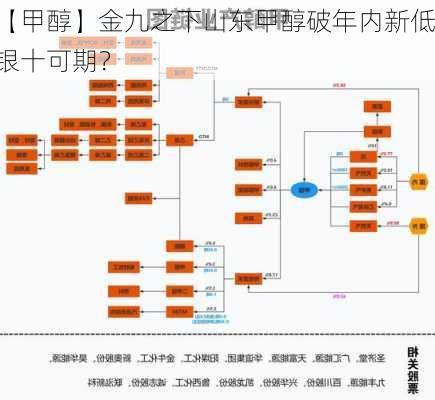 【甲醇】金九之下山东甲醇破年内新低 银十可期？