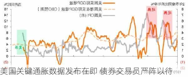 美国关键通胀数据发布在即 债券交易员严阵以待