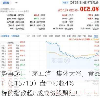 攻势再起！“茅五泸”集体大涨，食品ETF（515710）盘中涨超4%，标的指数超8成成份股飘红！