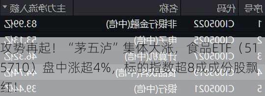 攻势再起！“茅五泸”集体大涨，食品ETF（515710）盘中涨超4%，标的指数超8成成份股飘红！