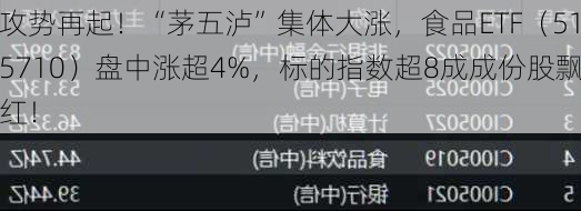 攻势再起！“茅五泸”集体大涨，食品ETF（515710）盘中涨超4%，标的指数超8成成份股飘红！