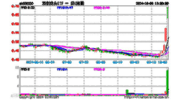 超10亿资金蜂拥抢筹，当前是上车“好时点”吗？双创龙头ETF（588330）基金经理胡洁给了三点提示！