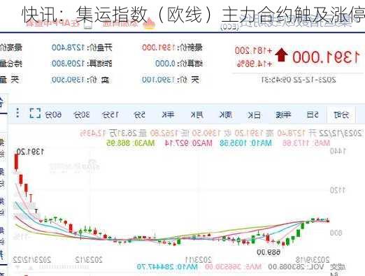快讯：集运指数（欧线）主力合约触及涨停