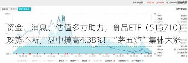 资金、消息、估值多方助力，食品ETF（515710）攻势不断，盘中摸高4.38%！“茅五泸”集体大涨