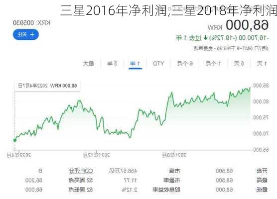 三星2016年净利润,三星2018年净利润