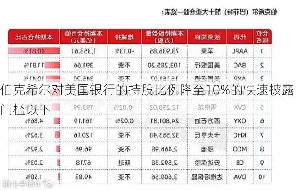 伯克希尔对美国银行的持股比例降至10%的快速披露门槛以下