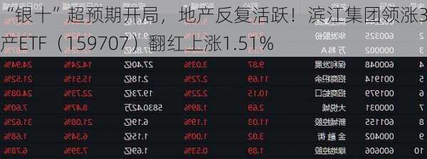“银十”超预期开局，地产反复活跃！滨江集团领涨3%，地产ETF（159707）翻红上涨1.51%