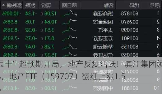 “银十”超预期开局，地产反复活跃！滨江集团领涨3%，地产ETF（159707）翻红上涨1.51%