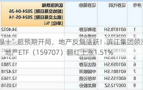 “银十”超预期开局，地产反复活跃！滨江集团领涨3%，地产ETF（159707）翻红上涨1.51%