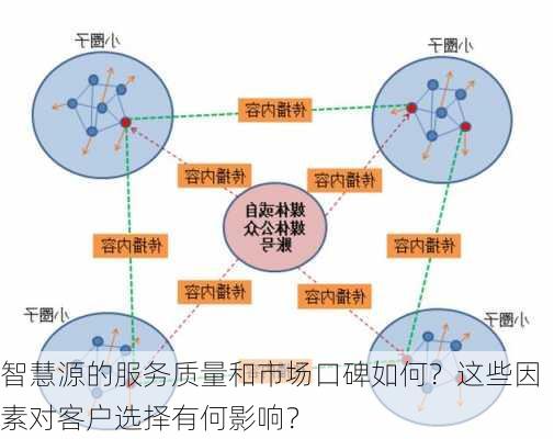 智慧源的服务质量和市场口碑如何？这些因素对客户选择有何影响？