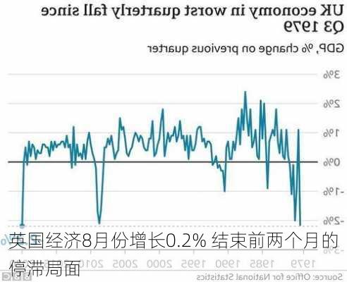 英国经济8月份增长0.2% 结束前两个月的停滞局面