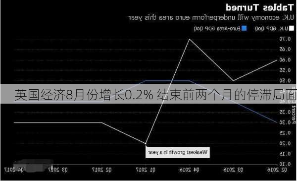 英国经济8月份增长0.2% 结束前两个月的停滞局面