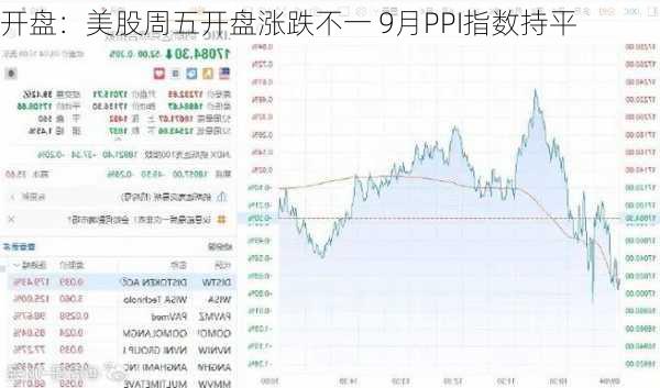 开盘：美股周五开盘涨跌不一 9月PPI指数持平