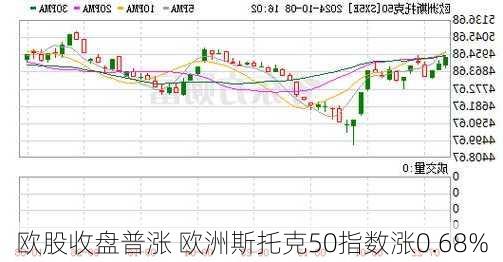 欧股收盘普涨 欧洲斯托克50指数涨0.68%