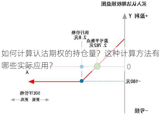 如何计算认沽期权的持仓量？这种计算方法有哪些实际应用？