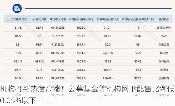 机构打新热度高涨！公募基金等机构网下配售比例低至0.05%以下