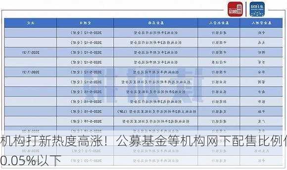 机构打新热度高涨！公募基金等机构网下配售比例低至0.05%以下