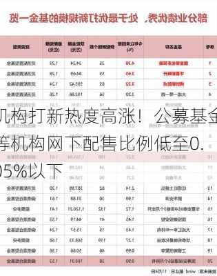 机构打新热度高涨！公募基金等机构网下配售比例低至0.05%以下