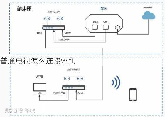 普通电视怎么连接wifi,