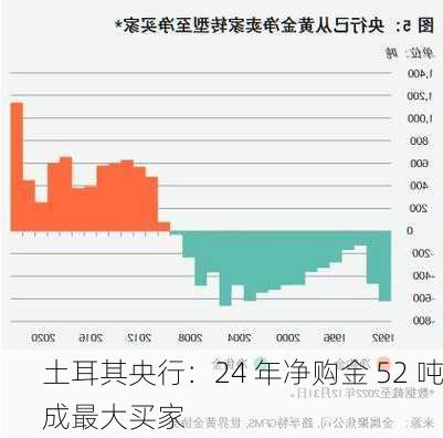 土耳其央行：24 年净购金 52 吨成最大买家