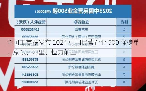 全国工商联发布 2024 中国民营企业 500 强榜单，京东、阿里、恒力前三