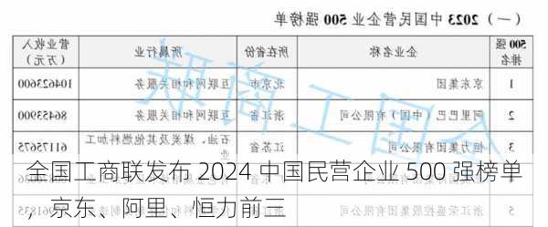 全国工商联发布 2024 中国民营企业 500 强榜单，京东、阿里、恒力前三