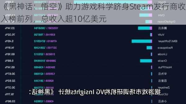 《黑神话：悟空》助力游戏科学跻身Steam发行商收入榜前列，总收入超10亿美元