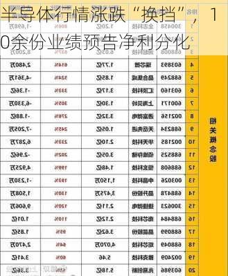 半导体行情涨跌“换挡”，10余份业绩预告净利分化