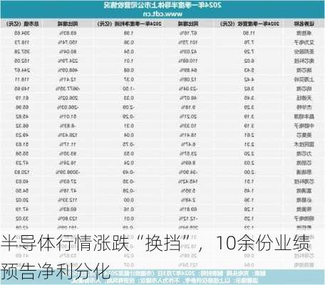 半导体行情涨跌“换挡”，10余份业绩预告净利分化